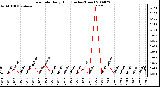 Milwaukee Weather Rain Rate Daily High (Inches/Hour)