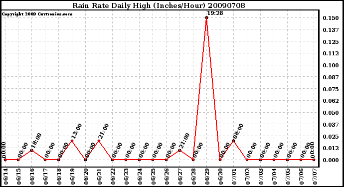 Milwaukee Weather Rain Rate Daily High (Inches/Hour)