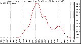 Milwaukee Weather Average Solar Radiation per Hour W/m2 (Last 24 Hours)