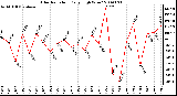 Milwaukee Weather Solar Radiation Daily High W/m2