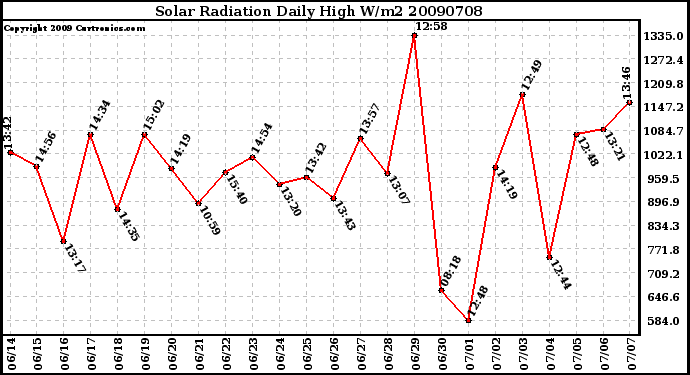 Milwaukee Weather Solar Radiation Daily High W/m2