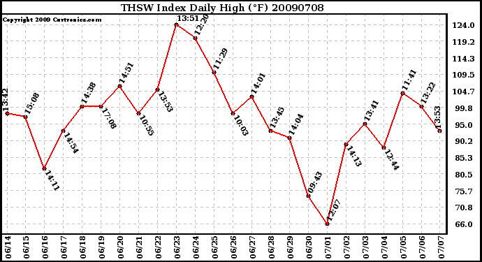 Milwaukee Weather THSW Index Daily High (F)