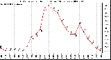 Milwaukee Weather THSW Index per Hour (F) (Last 24 Hours)