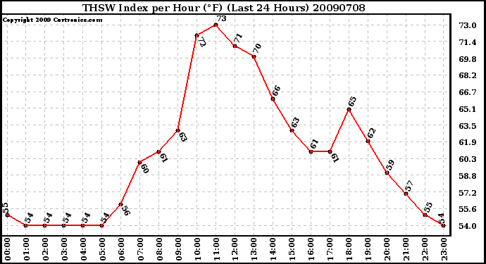 Milwaukee Weather THSW Index per Hour (F) (Last 24 Hours)