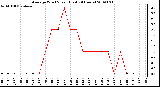 Milwaukee Weather Average Wind Speed (Last 24 Hours)