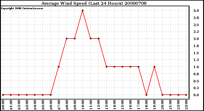 Milwaukee Weather Average Wind Speed (Last 24 Hours)