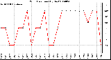 Milwaukee Weather Wind Direction (By Day)