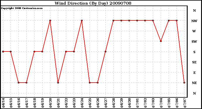 Milwaukee Weather Wind Direction (By Day)