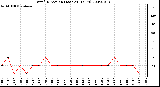 Milwaukee Weather Wind Direction (Last 24 Hours)