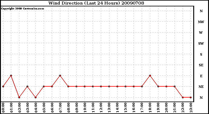 Milwaukee Weather Wind Direction (Last 24 Hours)