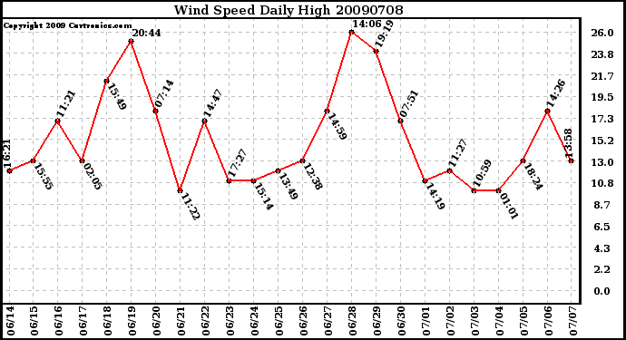 Milwaukee Weather Wind Speed Daily High