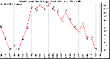 Milwaukee Weather Wind Speed Hourly High (Last 24 Hours)