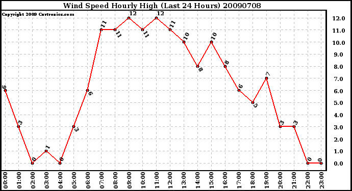 Milwaukee Weather Wind Speed Hourly High (Last 24 Hours)