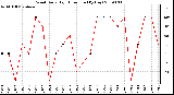 Milwaukee Weather Wind Daily High Direction (By Day)