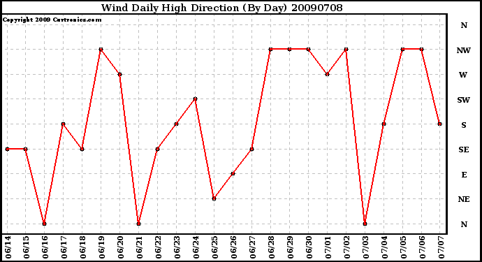 Milwaukee Weather Wind Daily High Direction (By Day)