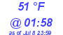 Milwaukee Weather Dewpoint High Low Today