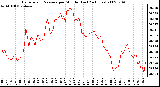 Milwaukee Weather Barometric Pressure per Minute (Last 24 Hours)