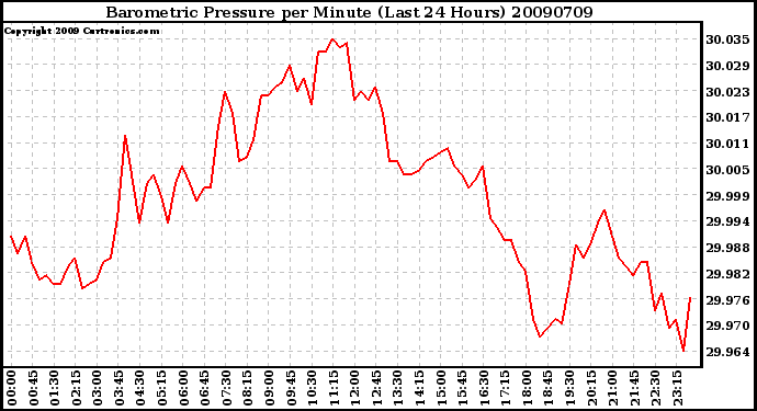 Milwaukee Weather Barometric Pressure per Minute (Last 24 Hours)