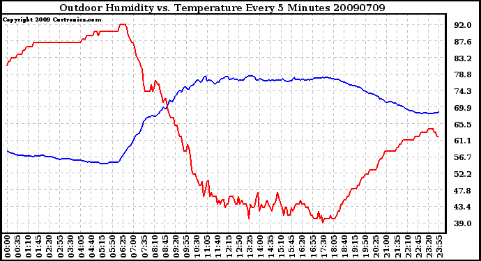 Milwaukee Weather Outdoor Humidity vs. Temperature Every 5 Minutes