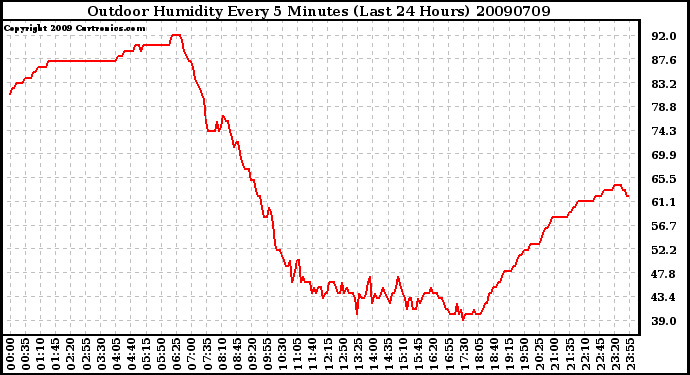 Milwaukee Weather Outdoor Humidity Every 5 Minutes (Last 24 Hours)