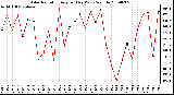 Milwaukee Weather Solar Radiation Avg per Day W/m2/minute