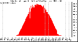 Milwaukee Weather Solar Radiation per Minute W/m2 (Last 24 Hours)