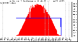 Milwaukee Weather Solar Radiation & Day Average per Minute W/m2 (Today)