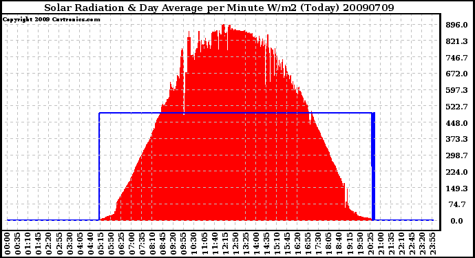 Milwaukee Weather Solar Radiation & Day Average per Minute W/m2 (Today)