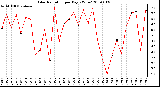 Milwaukee Weather Solar Radiation per Day KW/m2