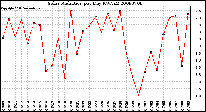 Milwaukee Weather Solar Radiation per Day KW/m2