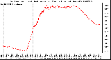 Milwaukee Weather Outdoor Temp (vs) Heat Index per Minute (Last 24 Hours)