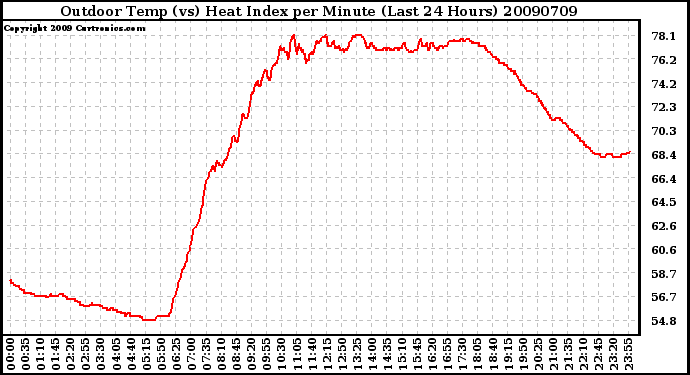 Milwaukee Weather Outdoor Temp (vs) Heat Index per Minute (Last 24 Hours)