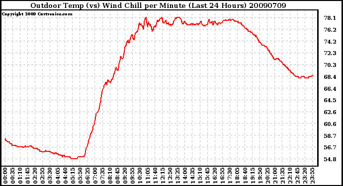 Milwaukee Weather Outdoor Temp (vs) Wind Chill per Minute (Last 24 Hours)