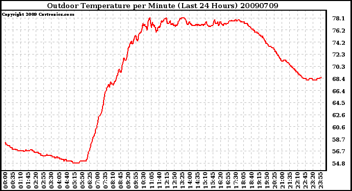 Milwaukee Weather Outdoor Temperature per Minute (Last 24 Hours)