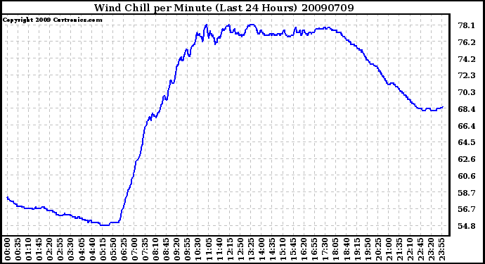 Milwaukee Weather Wind Chill per Minute (Last 24 Hours)