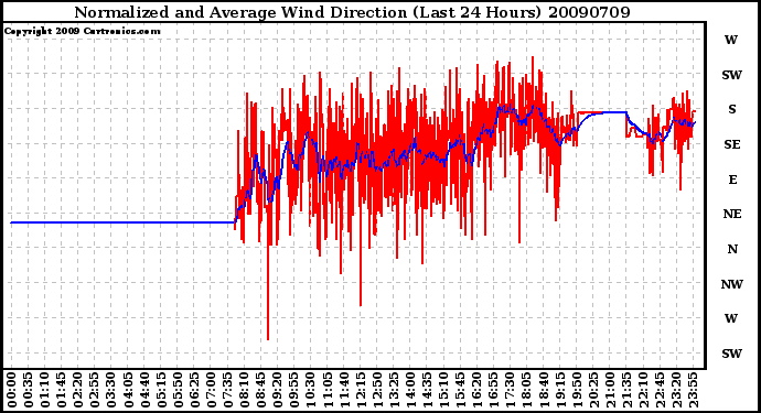 Milwaukee Weather Normalized and Average Wind Direction (Last 24 Hours)