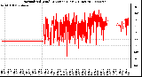 Milwaukee Weather Normalized Wind Direction (Last 24 Hours)