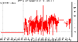 Milwaukee Weather Wind Direction (Last 24 Hours)