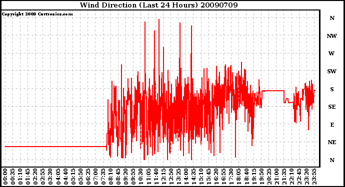 Milwaukee Weather Wind Direction (Last 24 Hours)