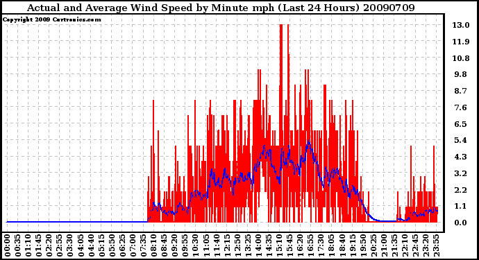 Milwaukee Weather Actual and Average Wind Speed by Minute mph (Last 24 Hours)