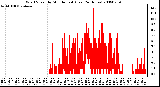 Milwaukee Weather Wind Speed by Minute mph (Last 24 Hours)