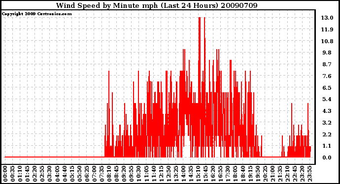 Milwaukee Weather Wind Speed by Minute mph (Last 24 Hours)