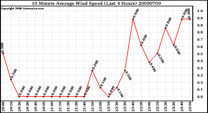 Milwaukee Weather 10 Minute Average Wind Speed (Last 4 Hours)