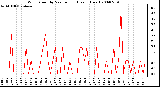 Milwaukee Weather Wind Speed by Minute mph (Last 1 Hour)