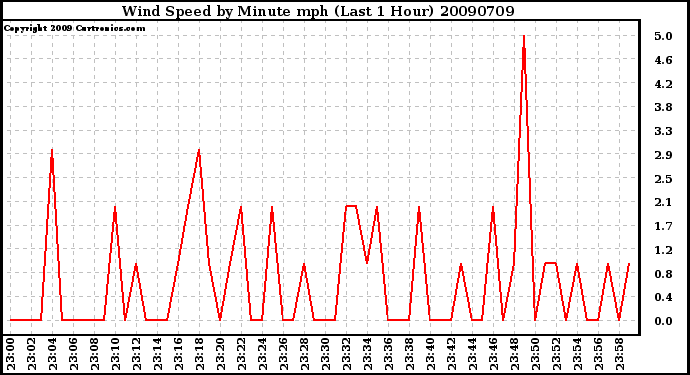 Milwaukee Weather Wind Speed by Minute mph (Last 1 Hour)