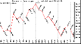 Milwaukee Weather Barometric Pressure per Hour (Last 24 Hours)