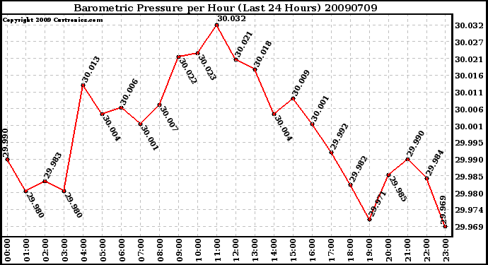 Milwaukee Weather Barometric Pressure per Hour (Last 24 Hours)