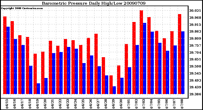 Milwaukee Weather Barometric Pressure Daily High/Low