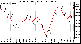 Milwaukee Weather Barometric Pressure Daily High