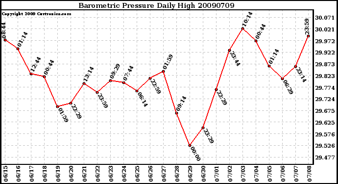 Milwaukee Weather Barometric Pressure Daily High